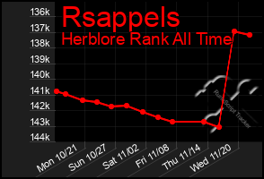 Total Graph of Rsappels