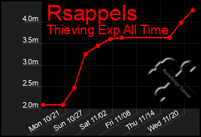 Total Graph of Rsappels