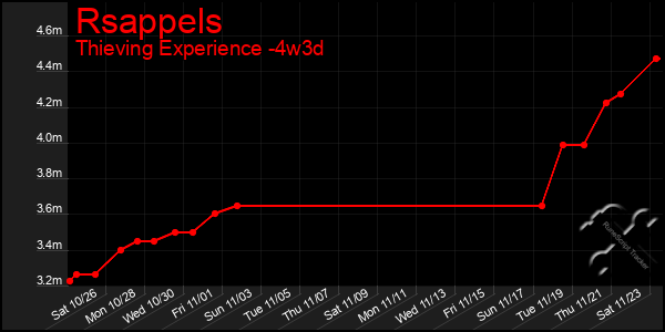 Last 31 Days Graph of Rsappels