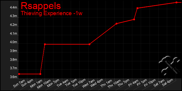 Last 7 Days Graph of Rsappels