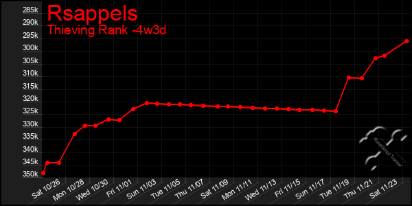 Last 31 Days Graph of Rsappels