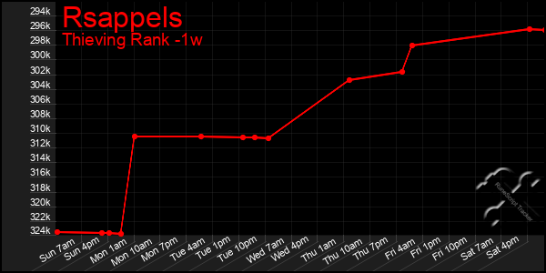 Last 7 Days Graph of Rsappels