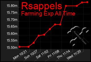 Total Graph of Rsappels