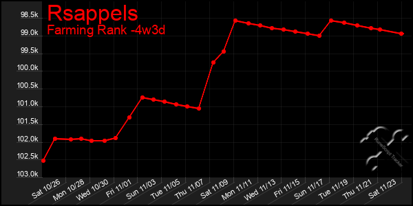 Last 31 Days Graph of Rsappels