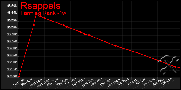 Last 7 Days Graph of Rsappels