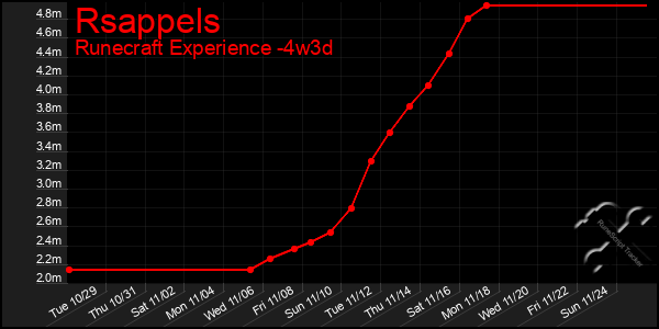 Last 31 Days Graph of Rsappels