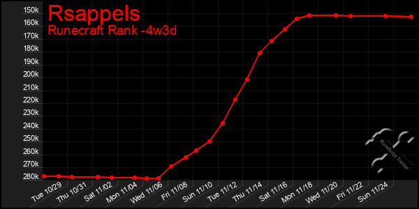 Last 31 Days Graph of Rsappels