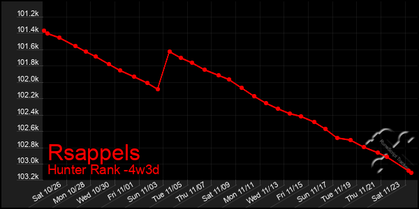 Last 31 Days Graph of Rsappels