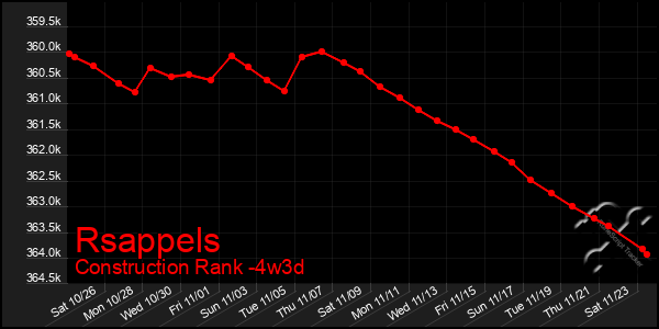 Last 31 Days Graph of Rsappels