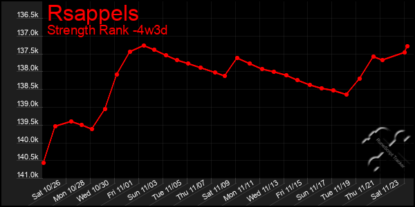 Last 31 Days Graph of Rsappels