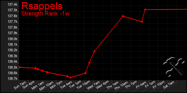 Last 7 Days Graph of Rsappels