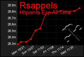 Total Graph of Rsappels