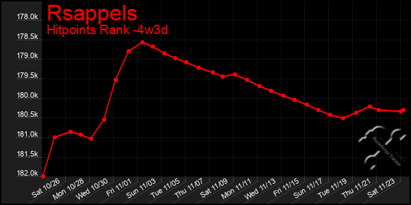 Last 31 Days Graph of Rsappels