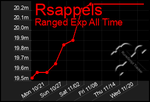 Total Graph of Rsappels