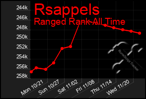 Total Graph of Rsappels