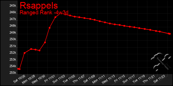 Last 31 Days Graph of Rsappels