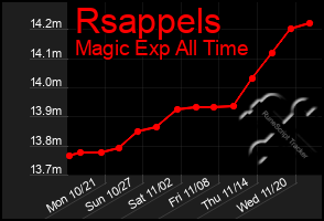 Total Graph of Rsappels