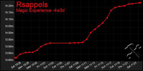 Last 31 Days Graph of Rsappels