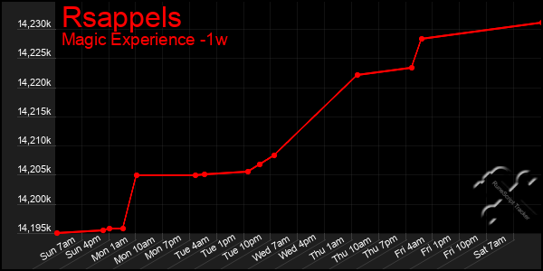 Last 7 Days Graph of Rsappels