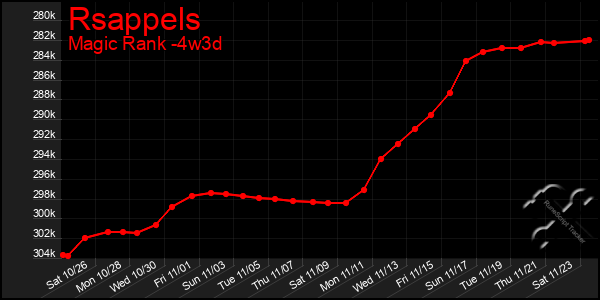 Last 31 Days Graph of Rsappels