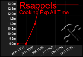 Total Graph of Rsappels