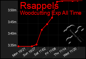 Total Graph of Rsappels