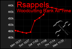 Total Graph of Rsappels