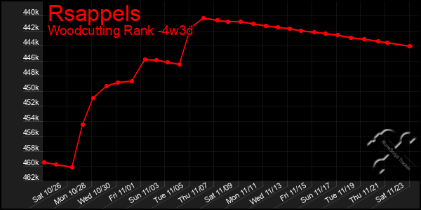 Last 31 Days Graph of Rsappels