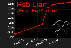 Total Graph of Rsb Lian