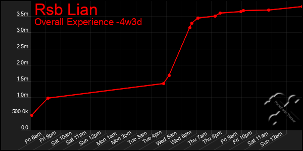 Last 31 Days Graph of Rsb Lian