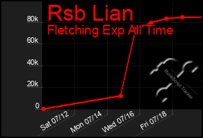 Total Graph of Rsb Lian