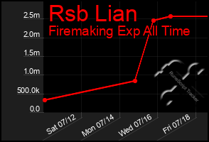 Total Graph of Rsb Lian