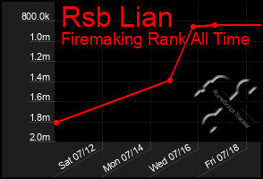 Total Graph of Rsb Lian