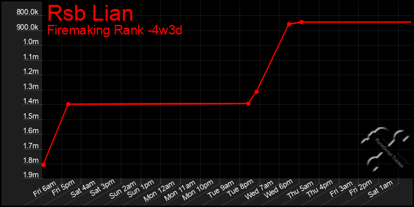 Last 31 Days Graph of Rsb Lian