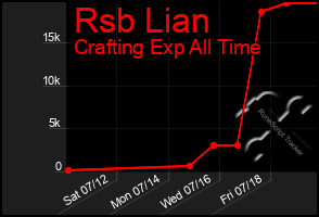 Total Graph of Rsb Lian