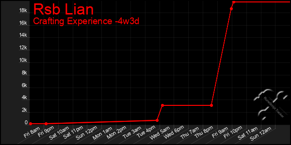 Last 31 Days Graph of Rsb Lian