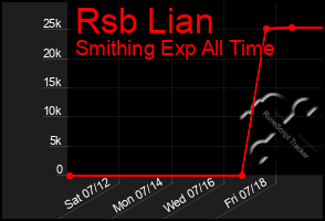 Total Graph of Rsb Lian