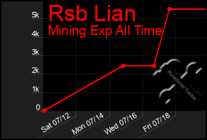 Total Graph of Rsb Lian