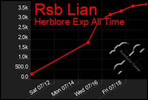 Total Graph of Rsb Lian