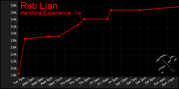 Last 7 Days Graph of Rsb Lian
