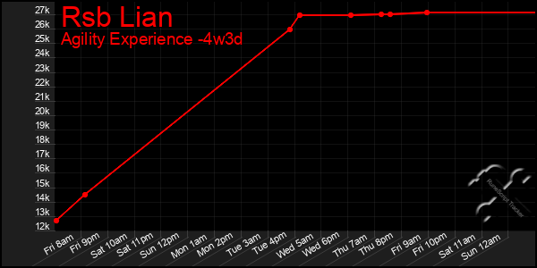 Last 31 Days Graph of Rsb Lian
