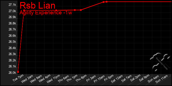 Last 7 Days Graph of Rsb Lian