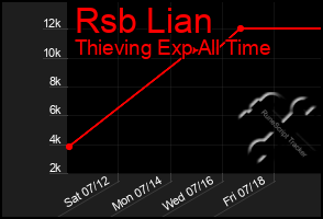 Total Graph of Rsb Lian