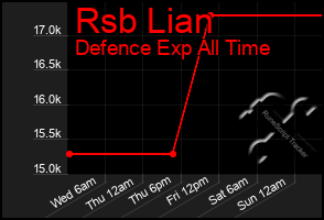 Total Graph of Rsb Lian