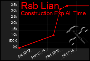 Total Graph of Rsb Lian