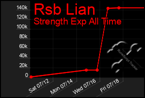 Total Graph of Rsb Lian