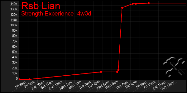 Last 31 Days Graph of Rsb Lian
