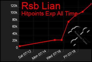 Total Graph of Rsb Lian