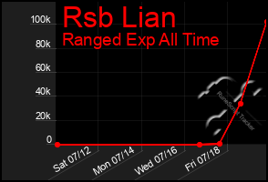Total Graph of Rsb Lian