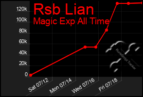Total Graph of Rsb Lian
